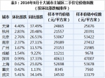 9月百城住宅均价双涨 京沪等十大城市同比涨逾21% - 中国西藏网