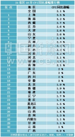 31省份10月CPI排行出炉 21地物价涨幅未超全国水平 - 中国西藏网