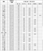 各地最低工资标准出炉 上海达2190元全国最高 - 中国西藏网