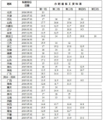 各地最低工资标准出炉 上海达2190元全国最高 - 中国西藏网