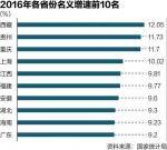 这几个全国第一中西藏又占一席 - 中国西藏网