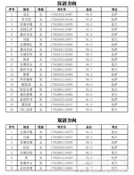 西藏民族大学2017年播音专业面试拟合格名单公示 - 西藏民族学院