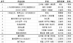 我校学生在2017年（第十届）中国大学生计算机设计大赛西北赛区决赛中取得优异成绩 - 西藏民族学院